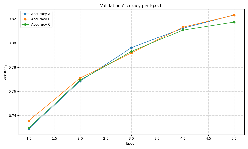Validation Accuracy per Epoch