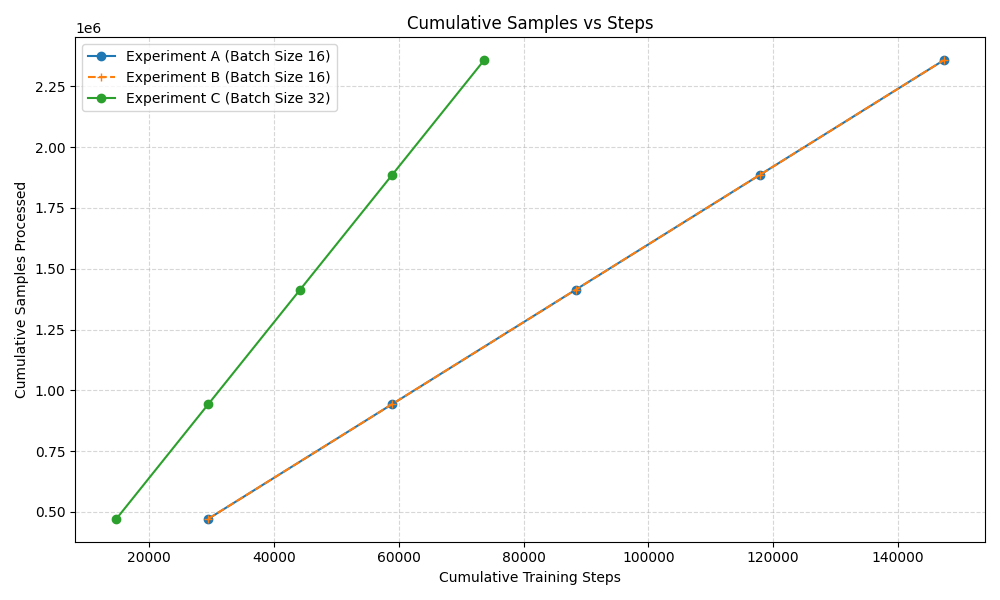 Cumulative Samples vs Steps