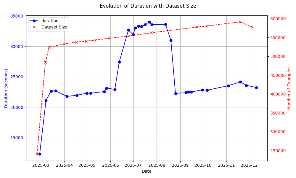 Evolution of the duration