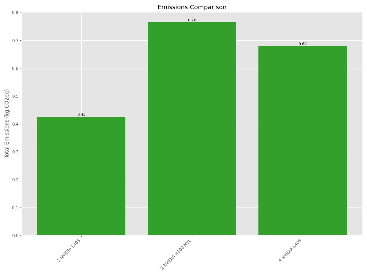 Emissions comparison
