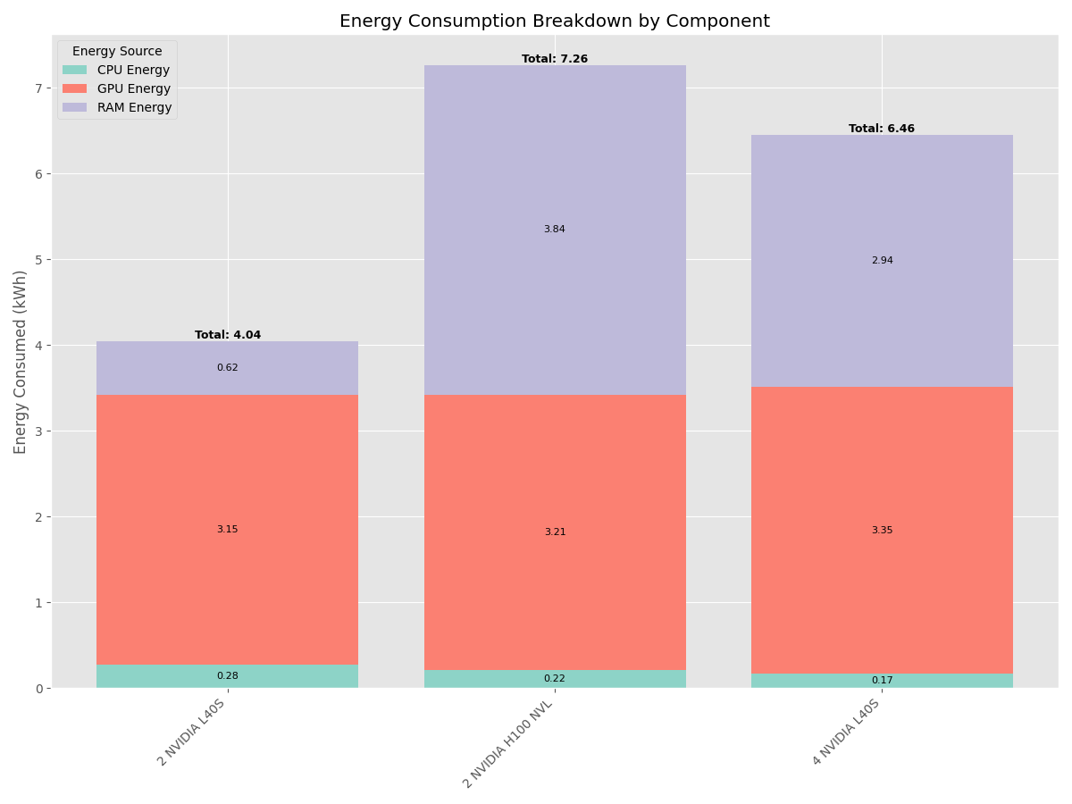 Energy breakdown comparison