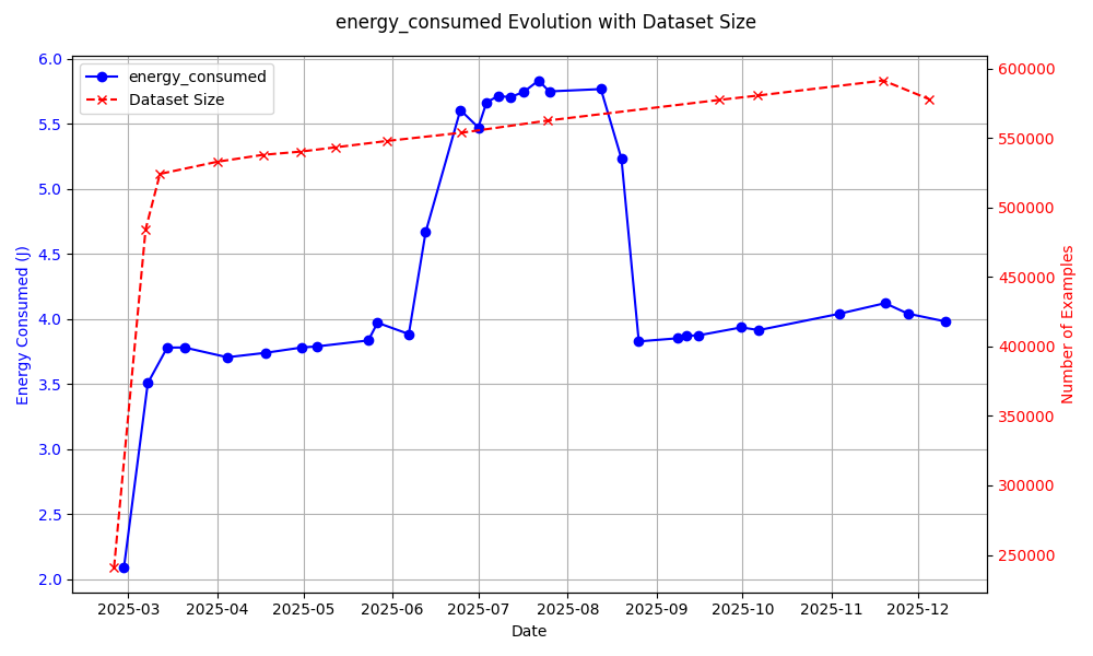 Evolution of the energy consumption