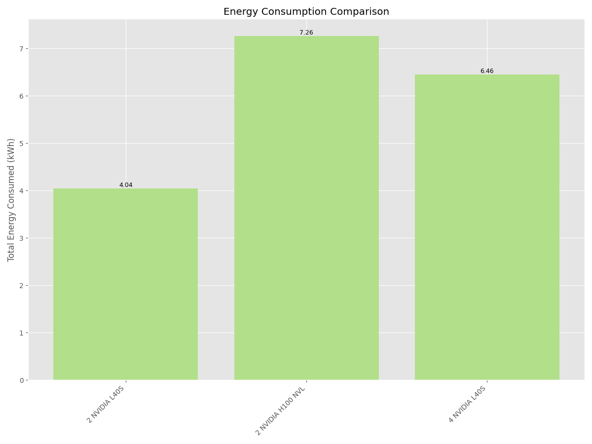 Energy consumption comparison