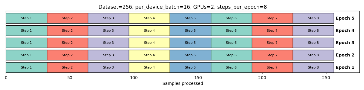 # GPUs / Batch Size - Illustration 1