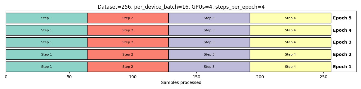 # GPUs / Batch Size - Illustration 2