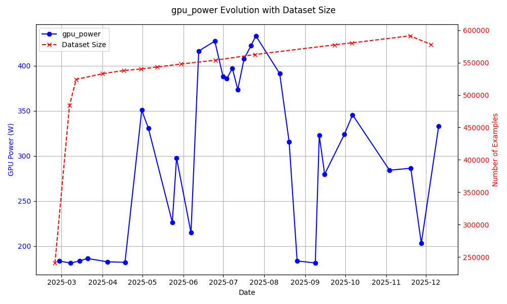 Evolution of the GPU power used