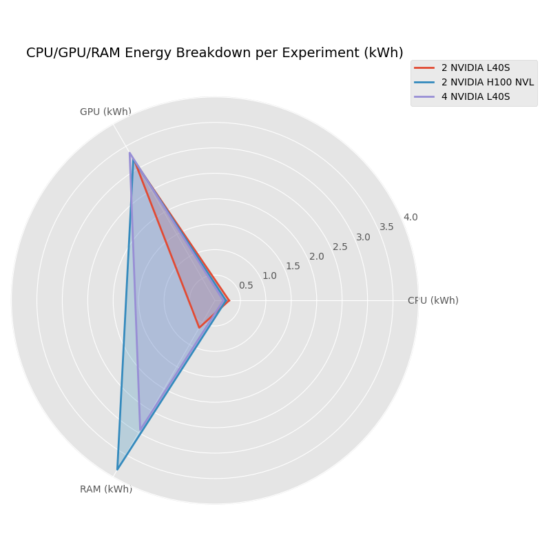 CPU/GPU/RAM Energy breakdown