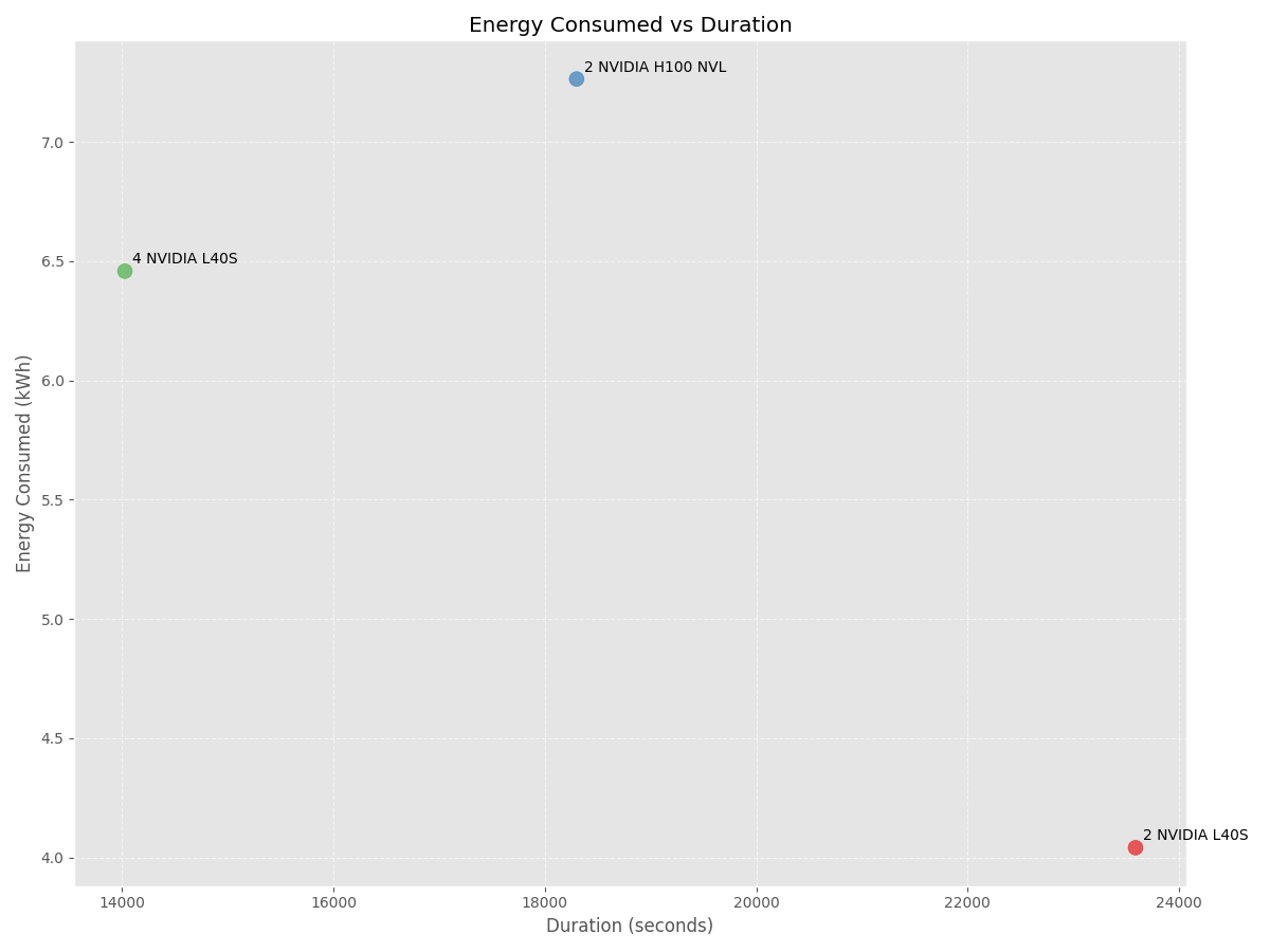 Energy vs duration