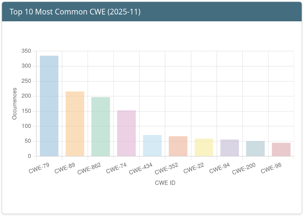 Top 10 Weaknesses of the Month