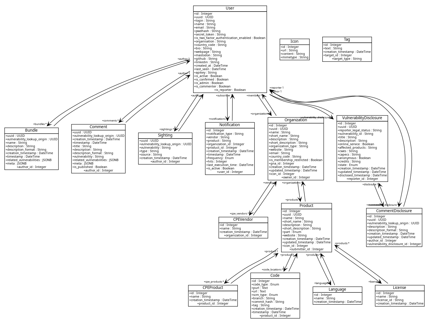 Database models diagram