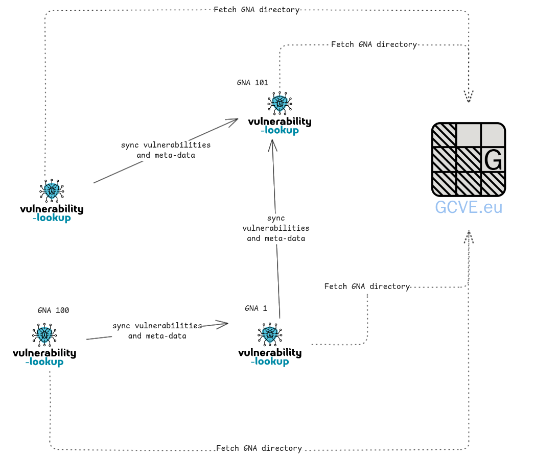 The distributed GCVE network