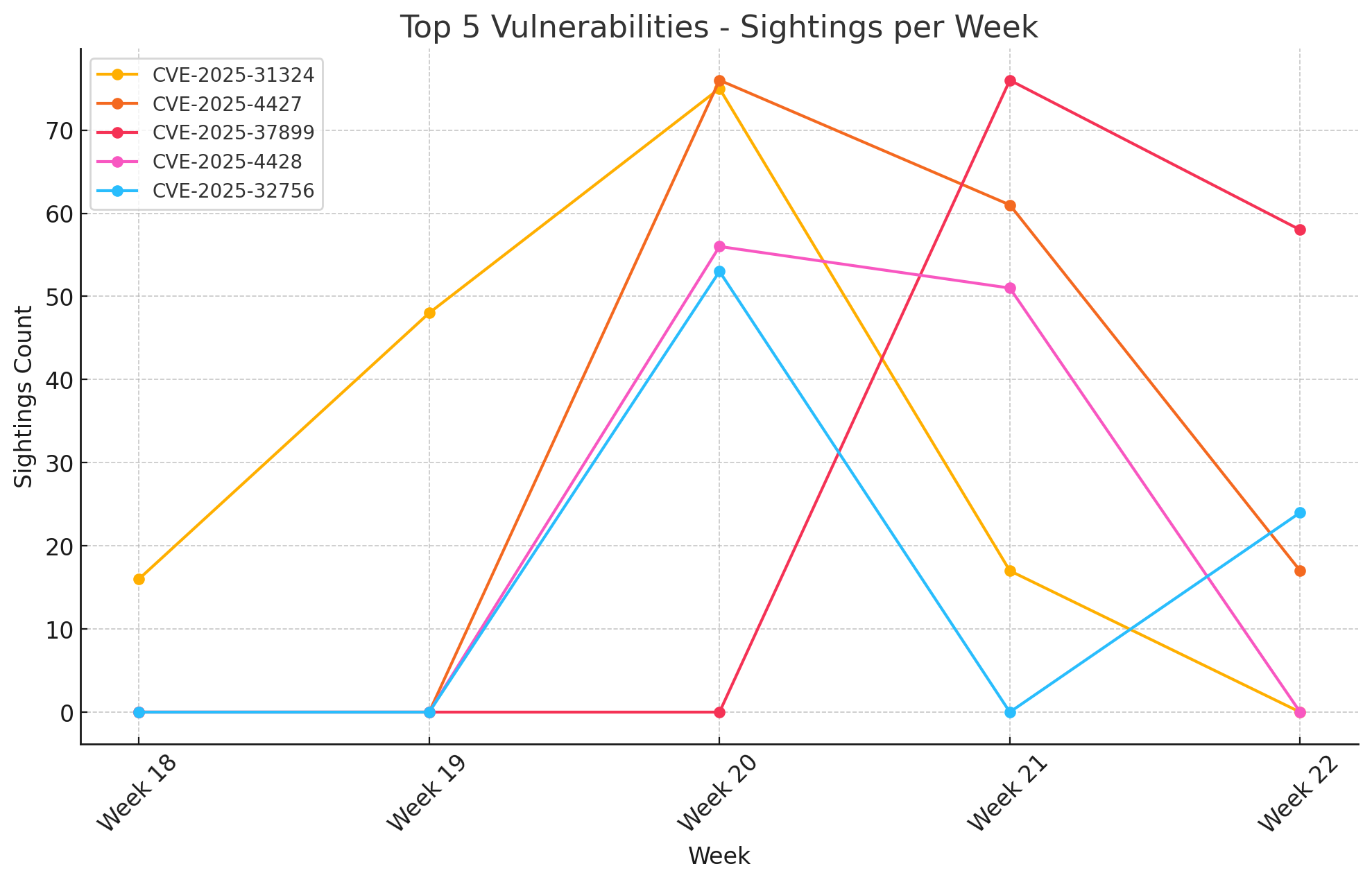 Evolution for the top 5 vulnerabilities