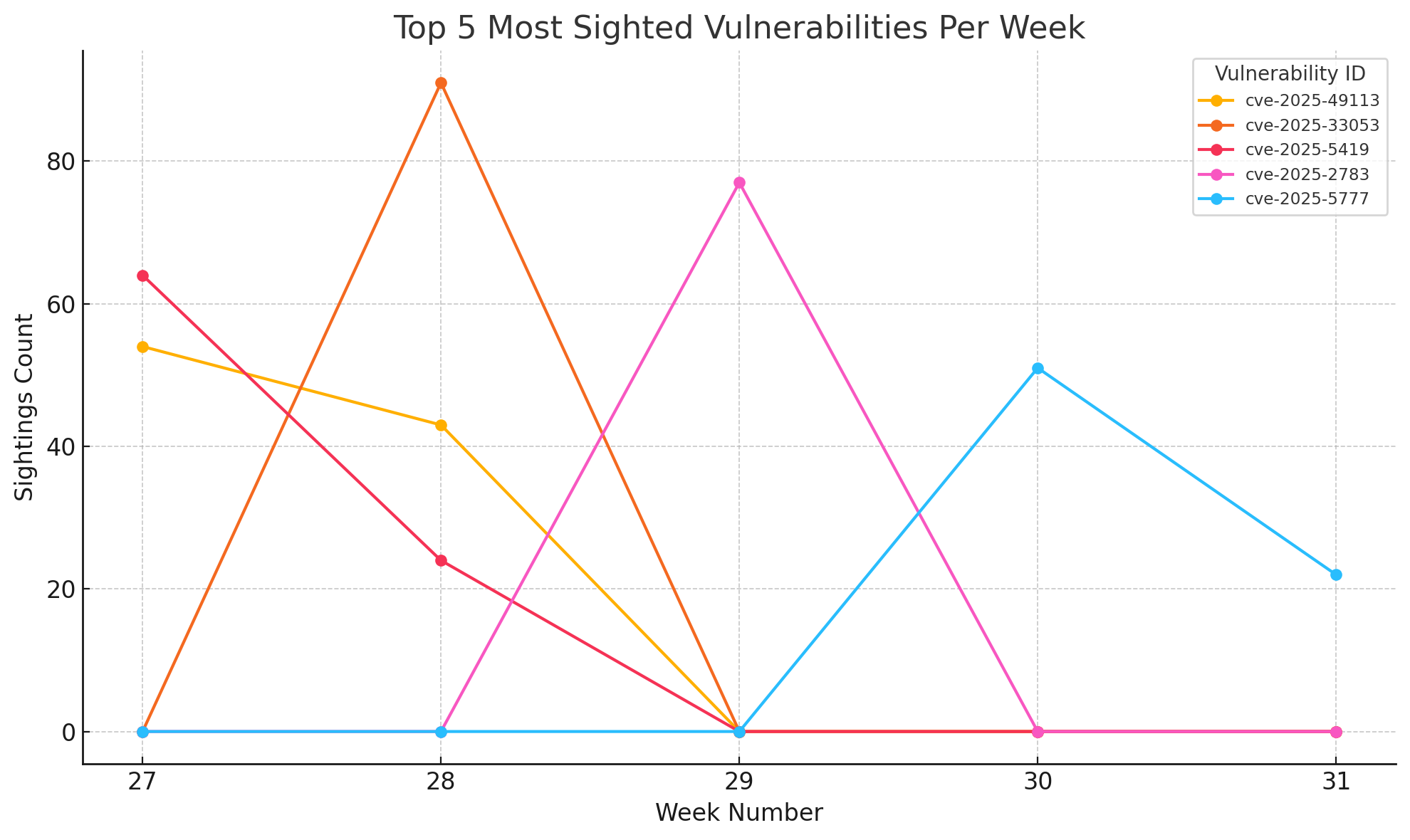 Evolution of sightings per week