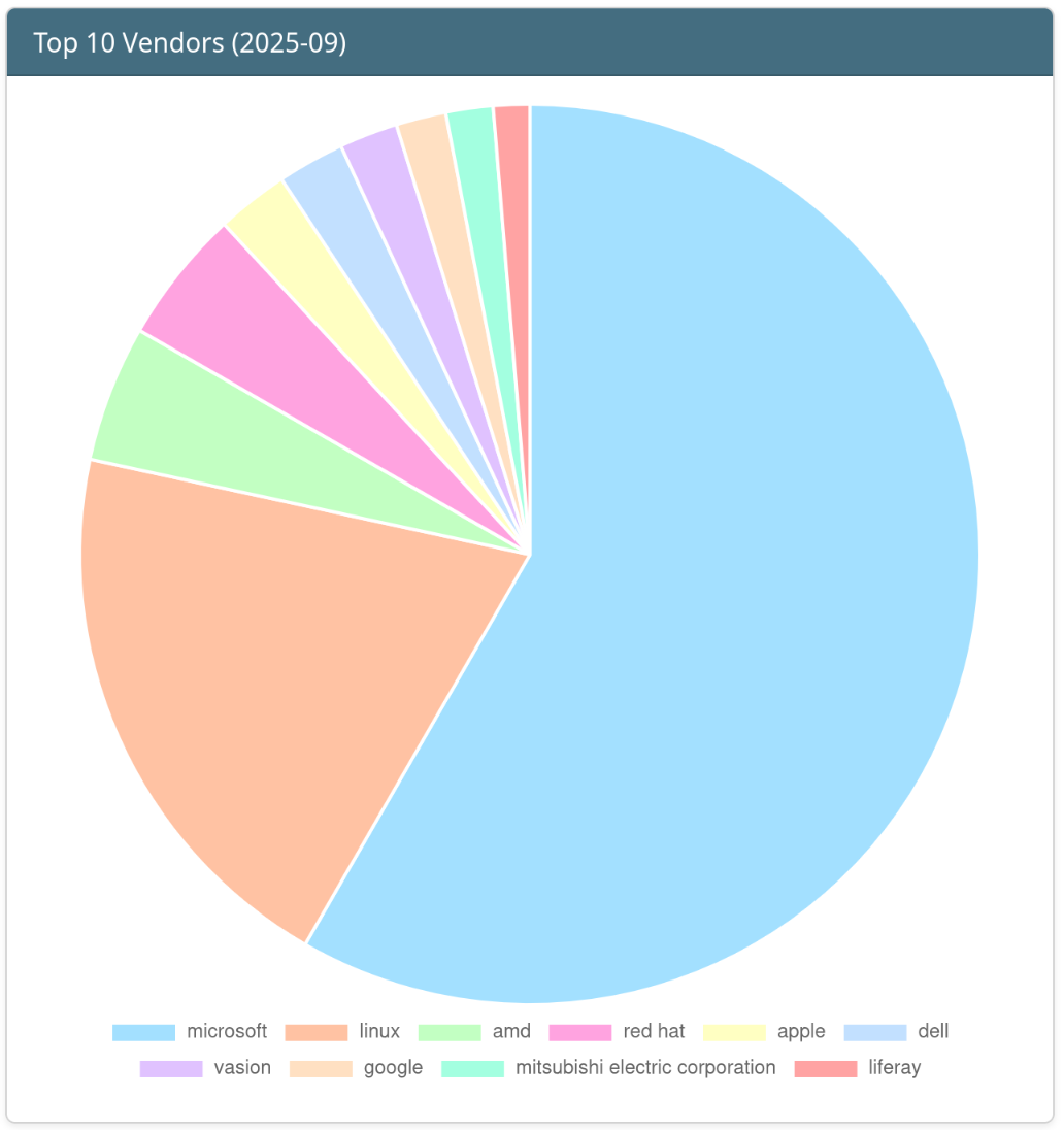 Top 10 Vendors of the Month