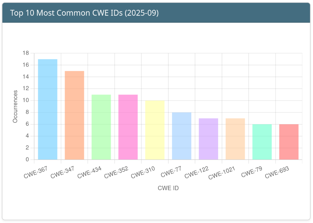 Top 10 Weaknesses of the Month