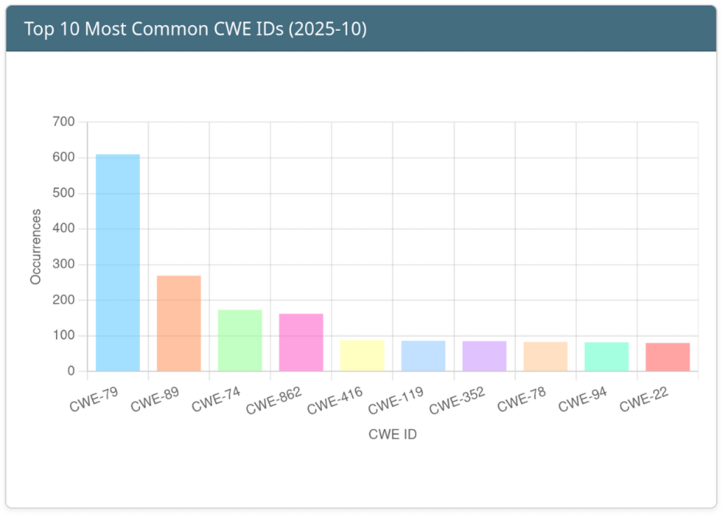 Top 10 Weaknesses of the Month
