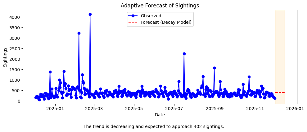 Decay model