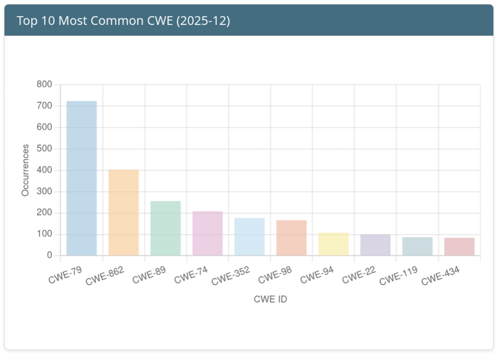 Top 10 Weaknesses of the Month