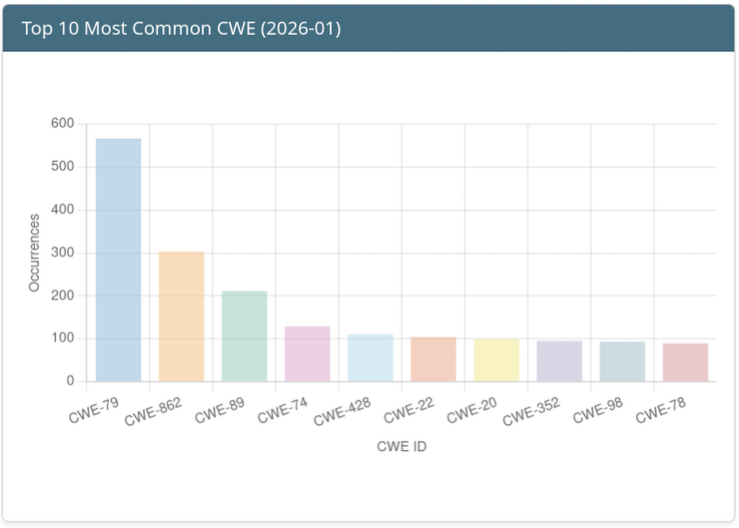 Top 10 Weaknesses of the Month