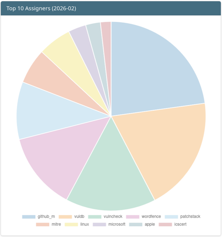 Top 10 Assigners of the Month