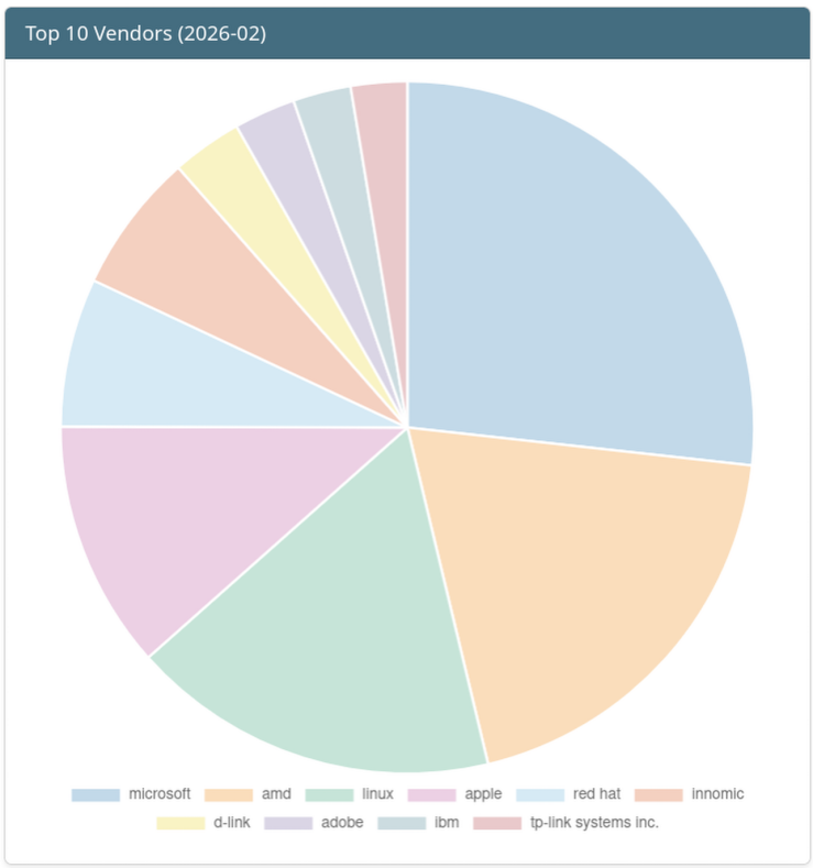 Top 10 Vendors of the Month