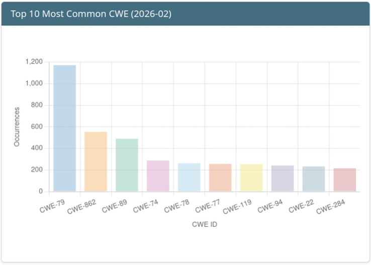 Top 10 Weaknesses of the Month
