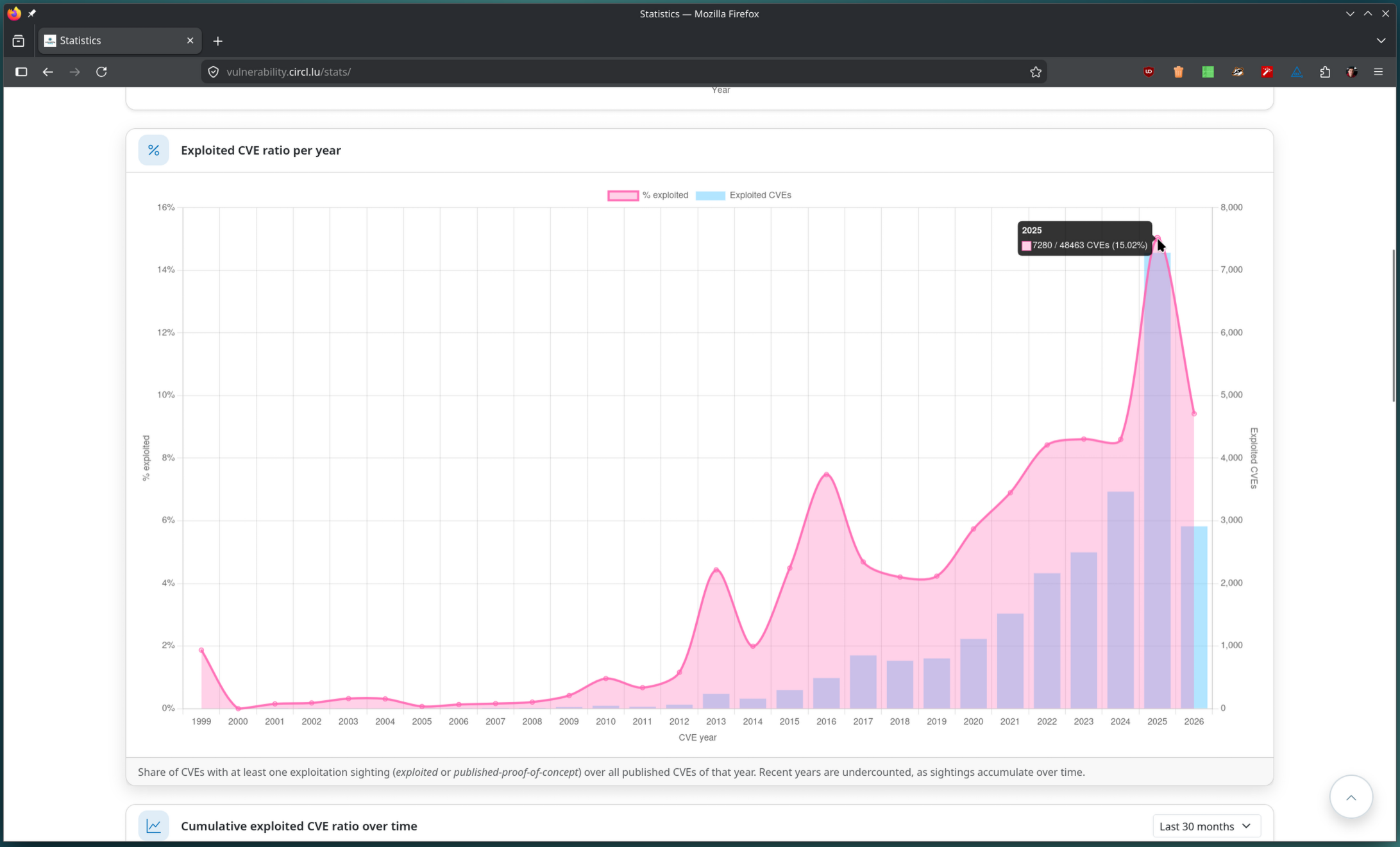 Exploited CVE ratio per year chart on the statistics page