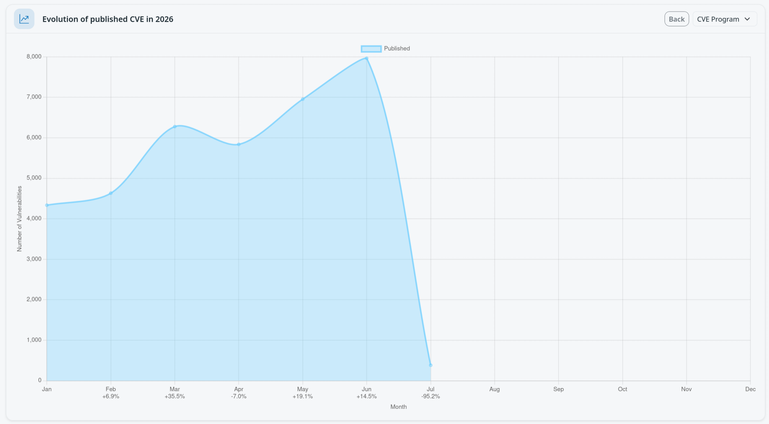 Area chart showing the evolution of published CVEs per month in 2026, rising from about 4,300 in January to a peak of nearly 8,000 in June