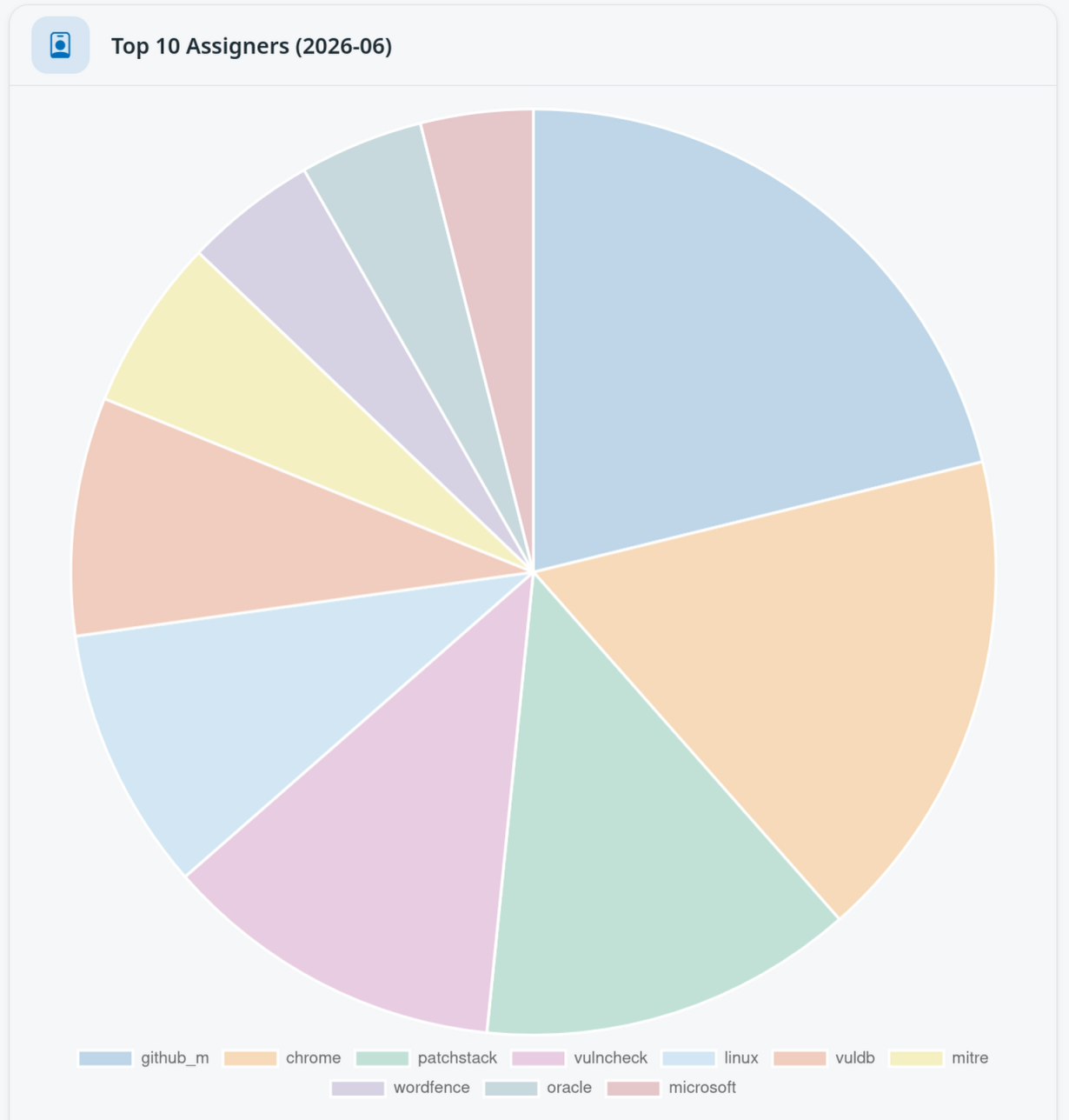 Top 10 Assigners of the Month