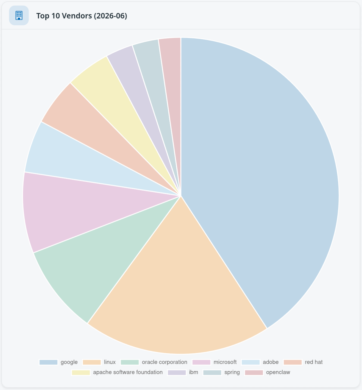 Top 10 Vendors of the Month