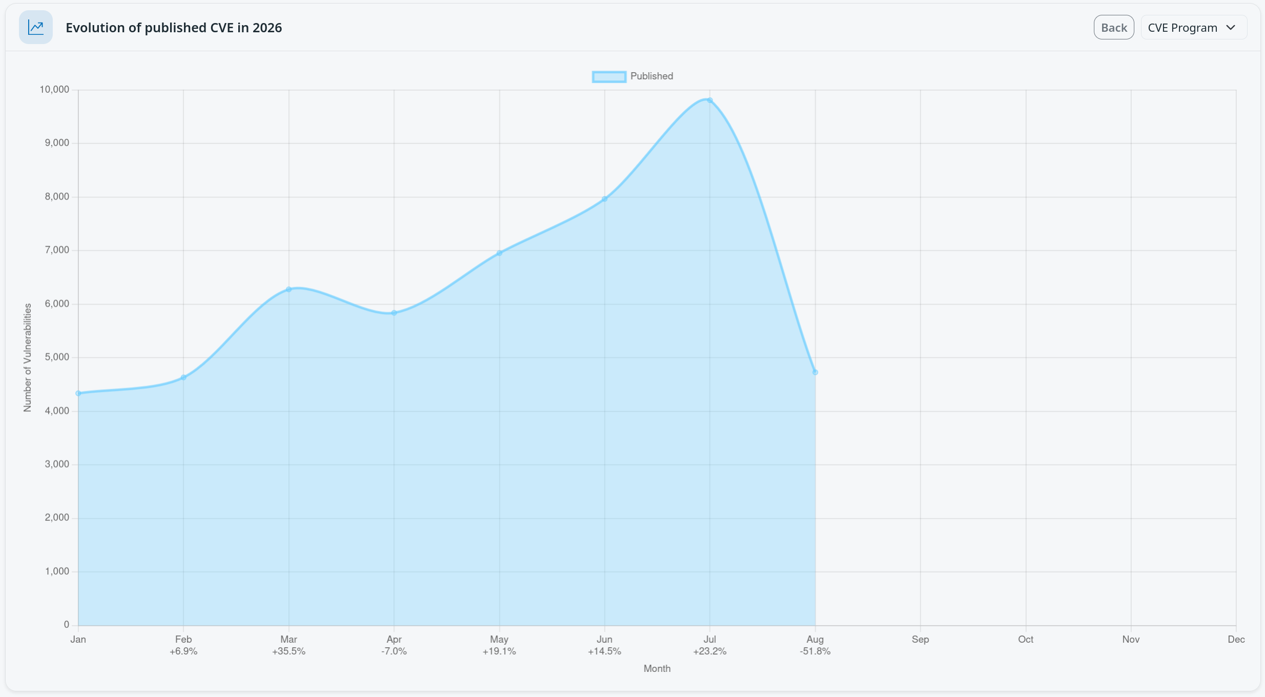 Area chart showing the evolution of published CVEs per month in 2026, rising from about 4,300 in January to a peak of nearly 9,800 in July