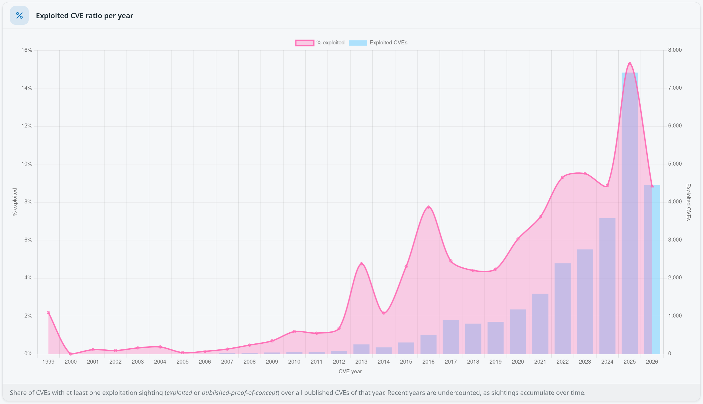 The evolution of the exploited CVE ratio per year.