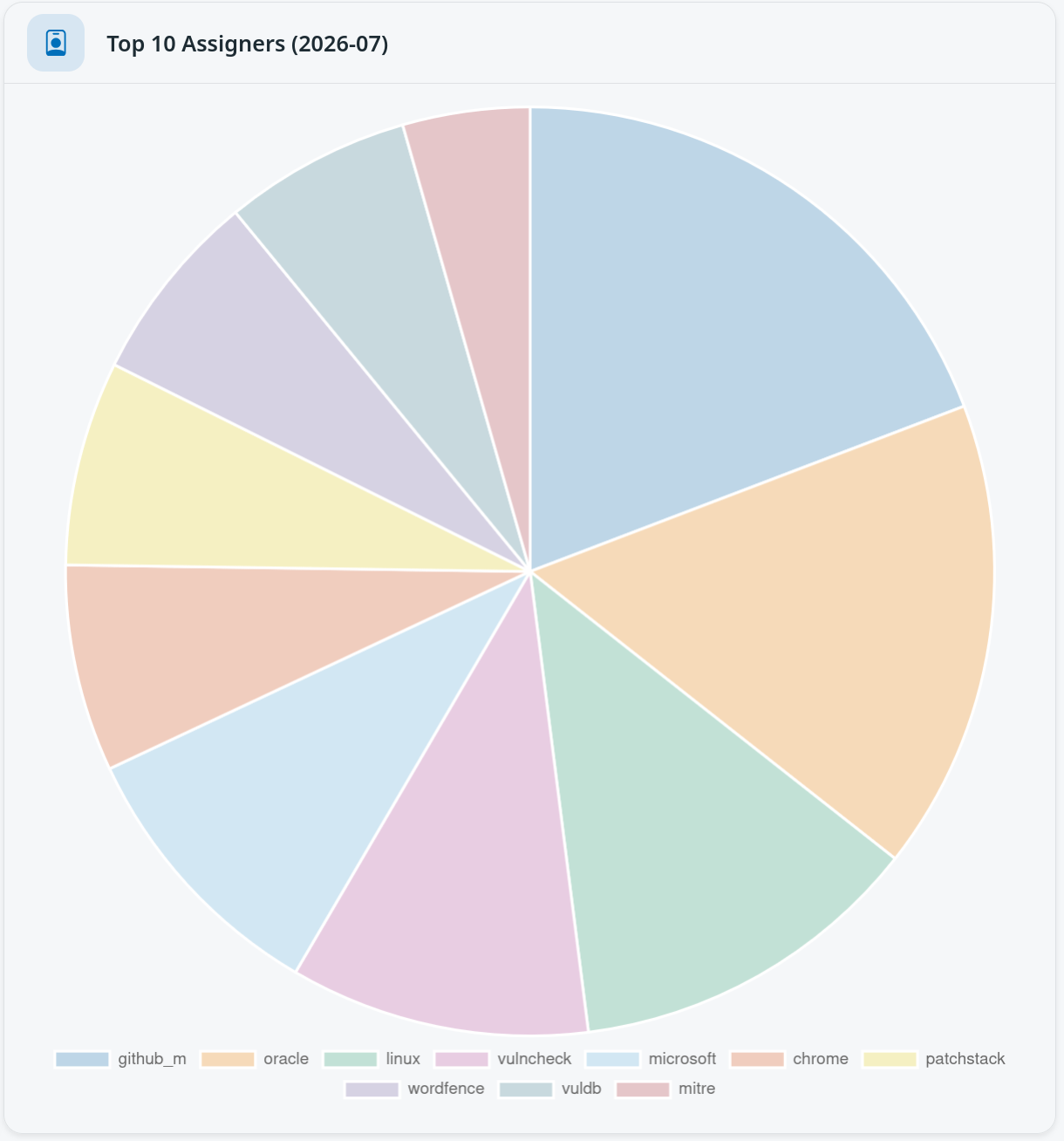 Top 10 Assigners of the Month
