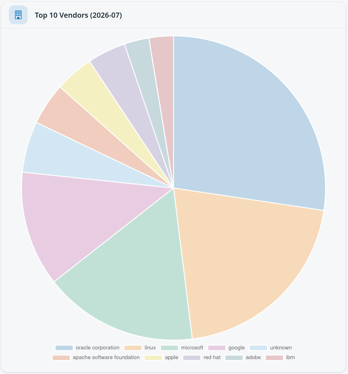 Top 10 Vendors of the Month