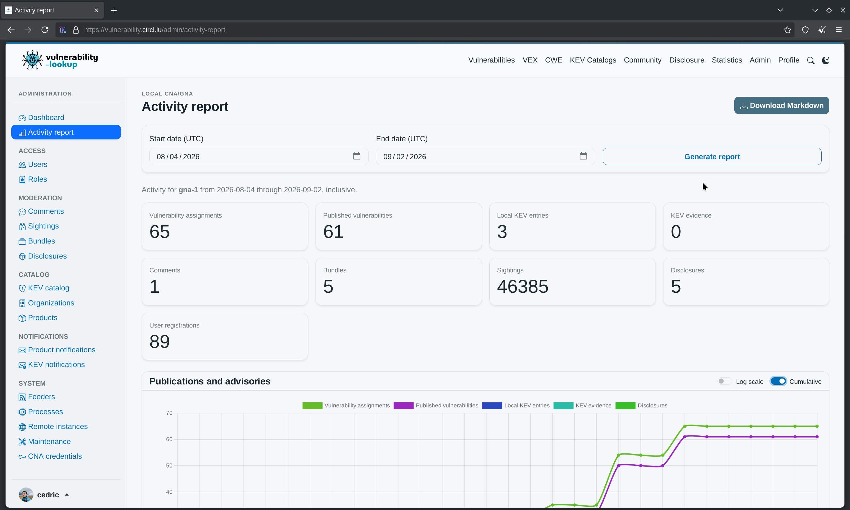 The admin activity report for gna-1 from 2026-08-04 through 2026-09-02, with a UTC date range form, a Download Markdown button and summary cards for vulnerability assignments, published vulnerabilities, local KEV entries, KEV evidence, comments, bundles, sightings, disclosures and user registrations