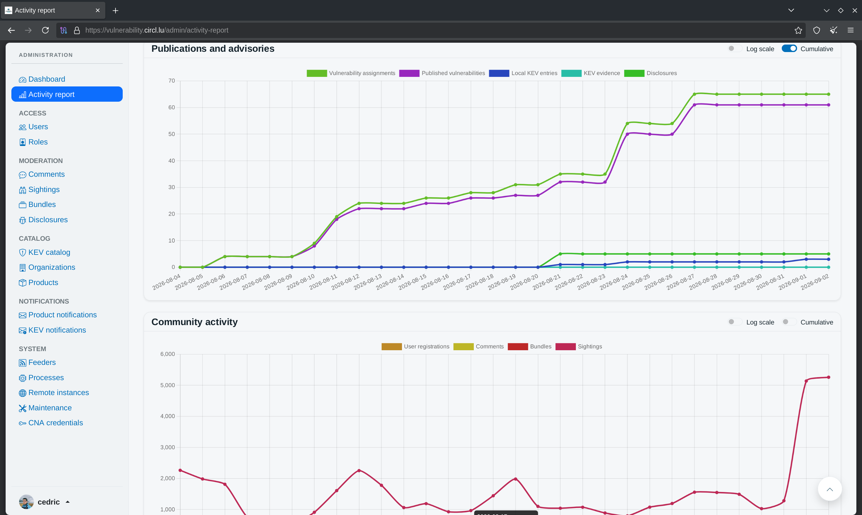 Two charts of the activity report: Publications and advisories, cumulative, with vulnerability assignments and published vulnerabilities rising over August, and Community activity with daily user registrations, comments, bundles and sightings