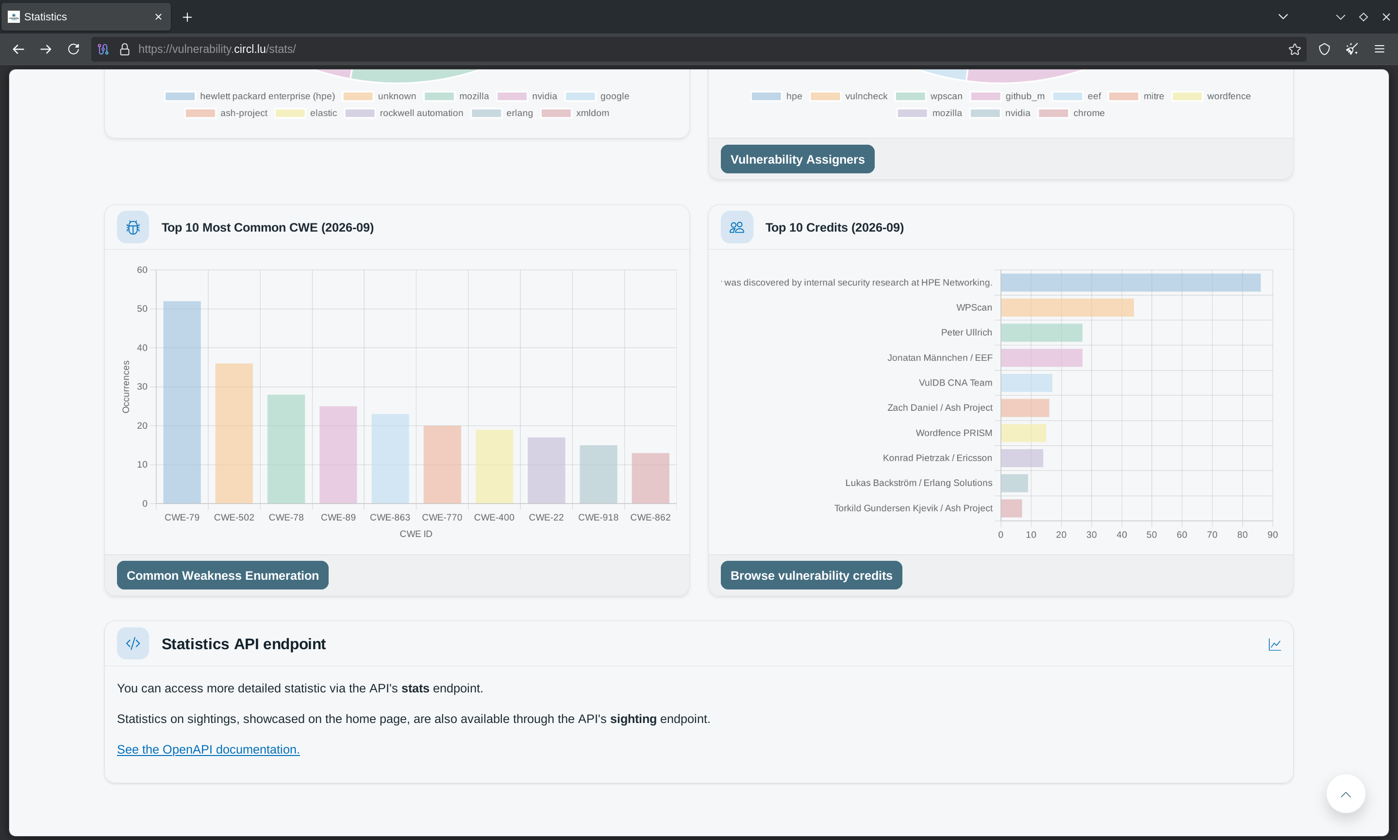 The statistics page with the Top 10 Credits chart for September 2026 next to the Top 10 Most Common CWE chart, with a Browse vulnerability credits button