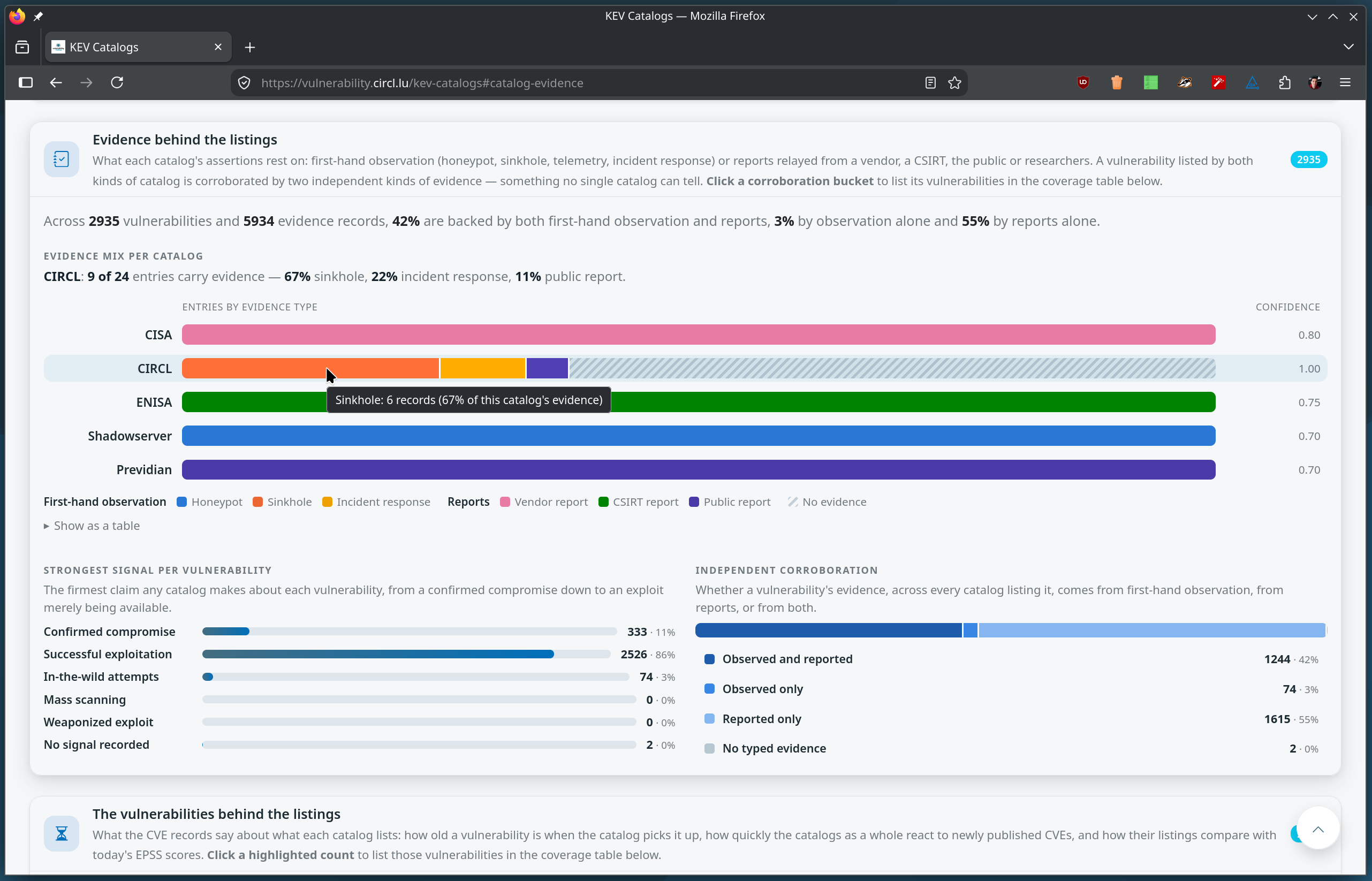 The Evidence behind the listings section: one bar per catalog split by evidence type, a ladder of the strongest signal per vulnerability, and the share of vulnerabilities corroborated by both observation and reports