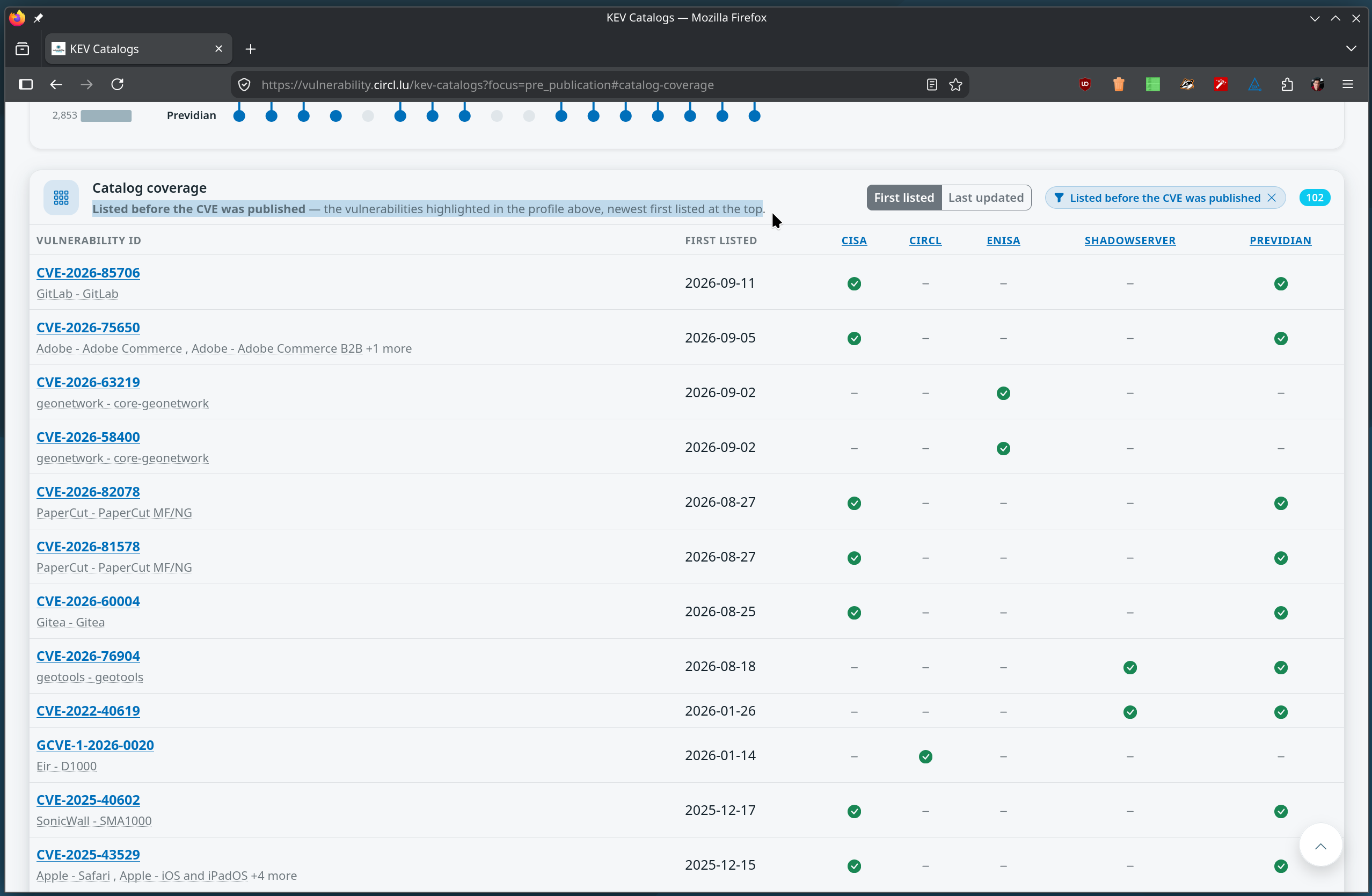 The catalog coverage table filtered to vulnerabilities listed before their CVE was published, newest first: GitLab, Adobe Commerce, GeoNetwork, PaperCut, Gitea and others, with the catalogs listing each