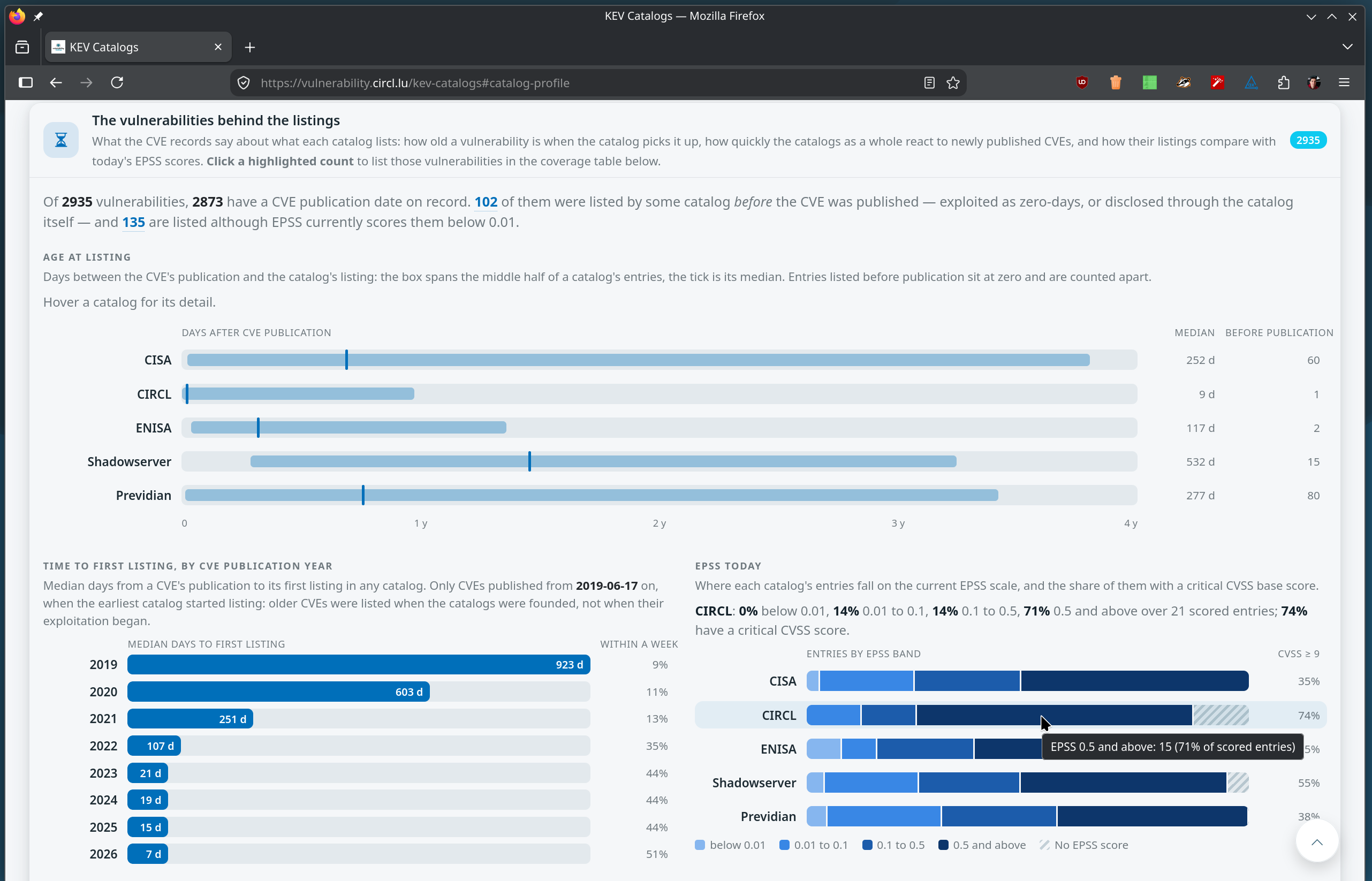 The vulnerabilities behind the listings section: a quartile strip per catalog of the age of a vulnerability when listed, the median days to first listing per CVE publication year, and each catalog's entries split by EPSS band