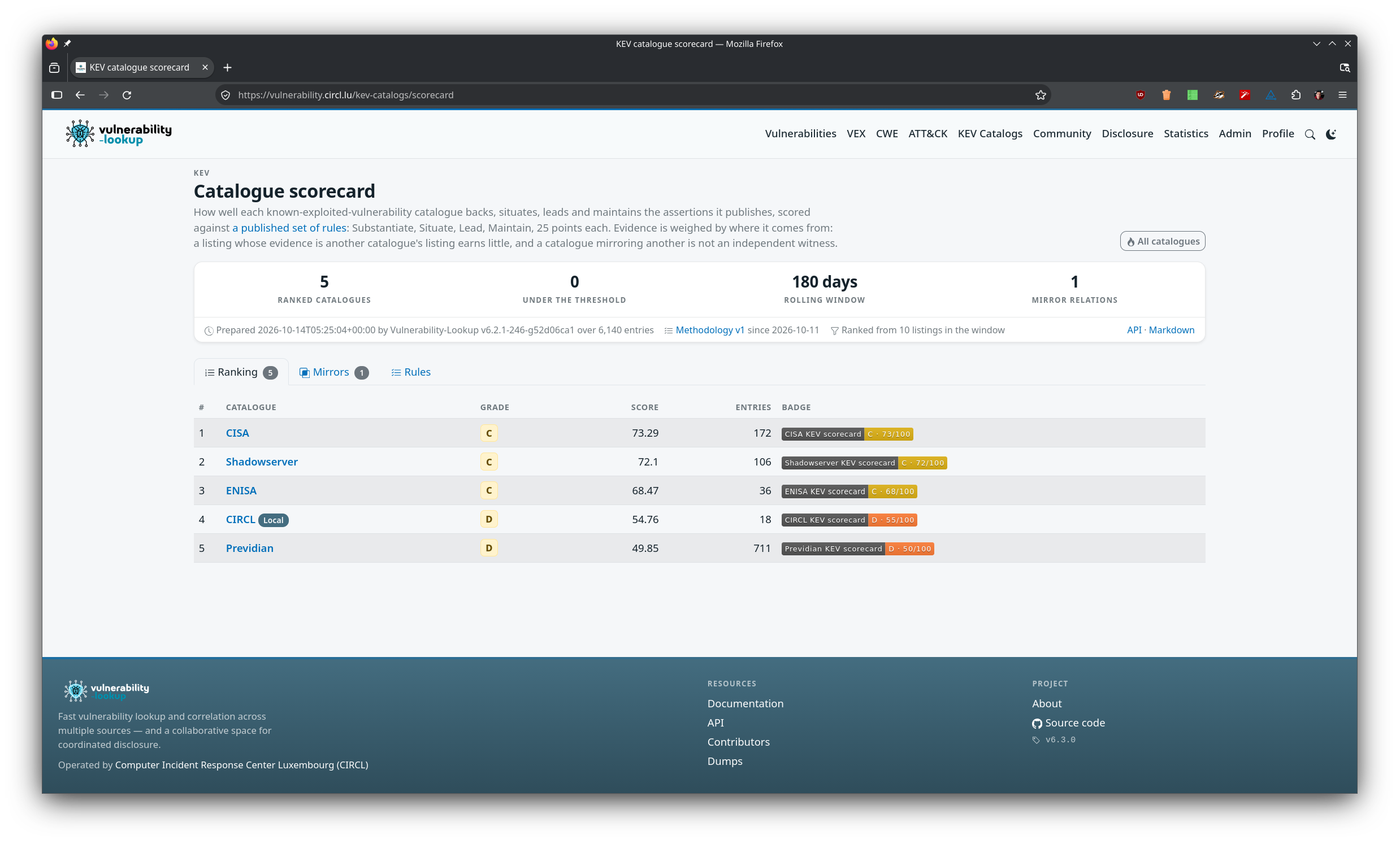 The KEV catalogue scorecard page on the public instance: five ranked catalogues, zero under the threshold, a 180-day rolling window and one mirror relation, then the ranking tab listing CISA, Shadowserver and ENISA with grade C and CIRCL and Previdian with grade D, each with its score, its entry count and its badge