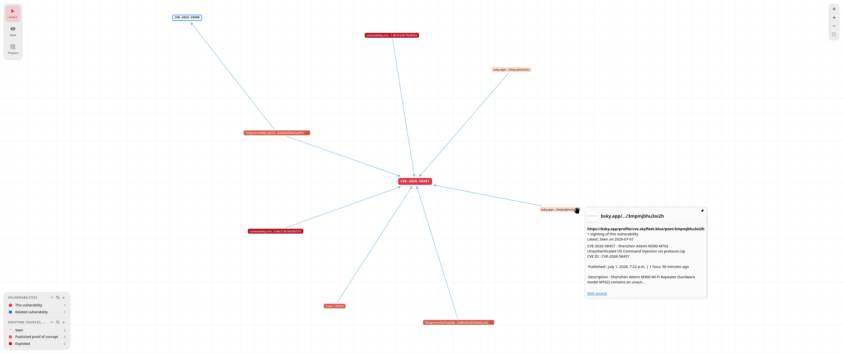 A small correlation graph for CVE-2026-58457: nine sources pointing at the vulnerability, two KEV catalogue entries in red, Telegram channels in orange and Bluesky posts in light orange, one related vulnerability CVE-2024-25600, and a tooltip on a bsky.app source showing the post text, Shenzhen Aitemi M300 MT02 unauthenticated OS command injection, with a Visit source link