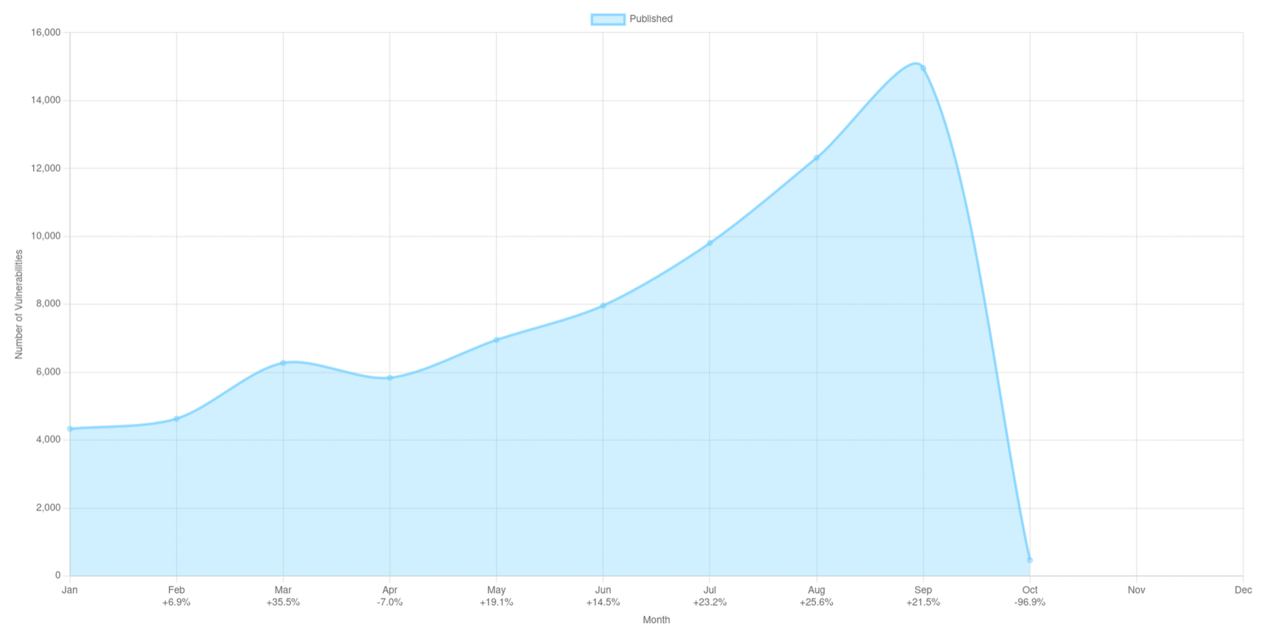 Area chart showing the evolution of published CVEs per month in 2026, rising from about 4,300 in January to a peak of nearly 15,000 in September