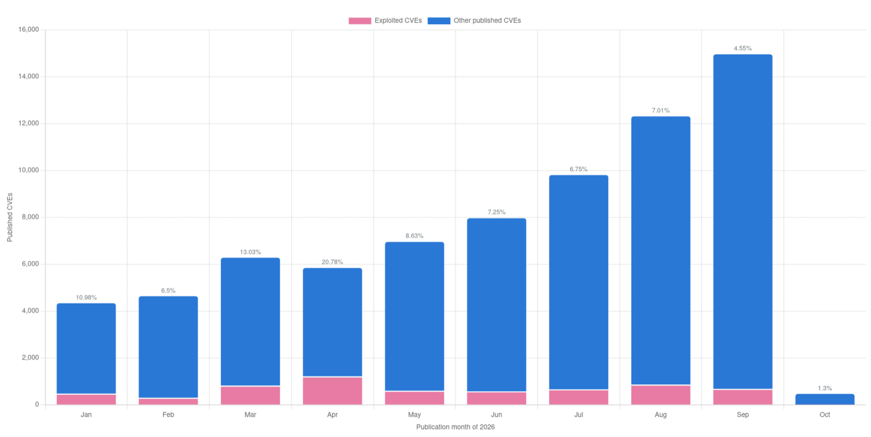 Stacked bar chart of published CVEs per month of 2026 with the exploited share highlighted, from 10.98% in January and 20.78% in April down to 4.55% in September