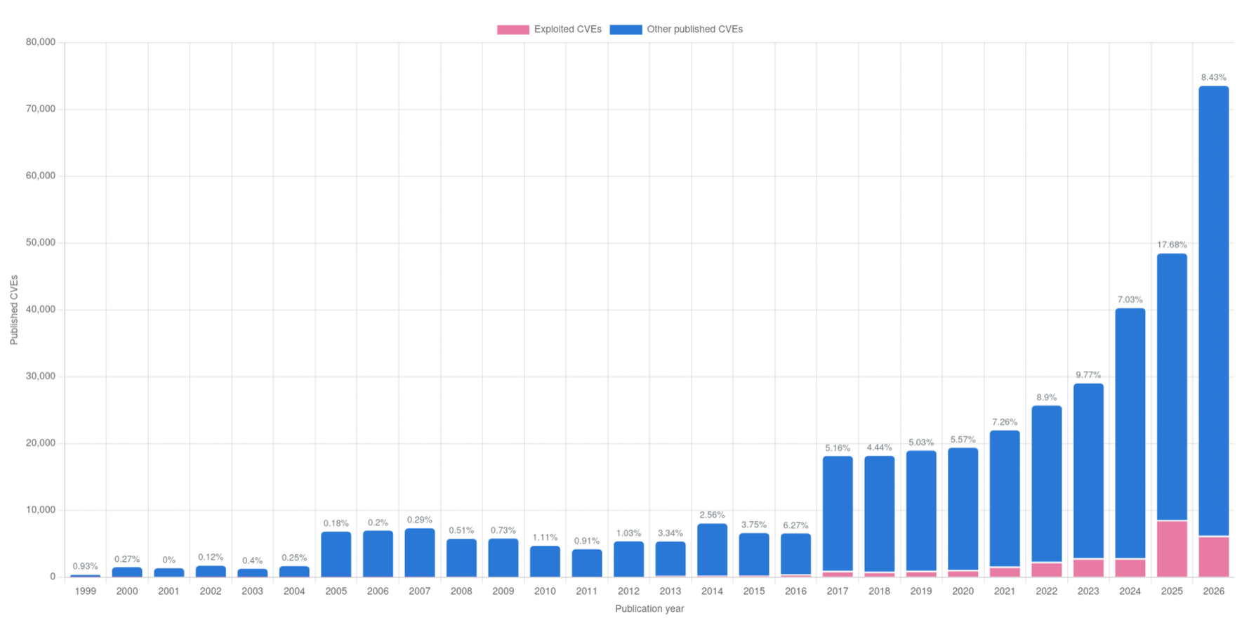 Stacked bar chart of published CVEs per publication year with the exploited share highlighted, peaking at 17.68% for 2025 and 8.43% for 2026 so far