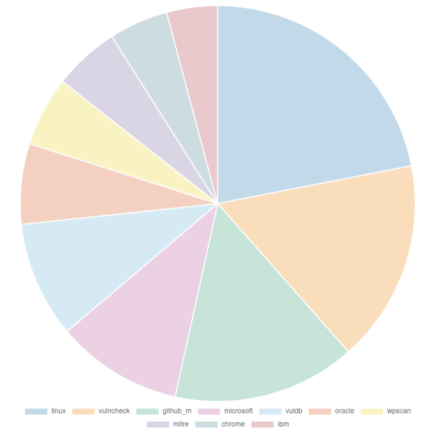 Top 10 Assigners of the Month