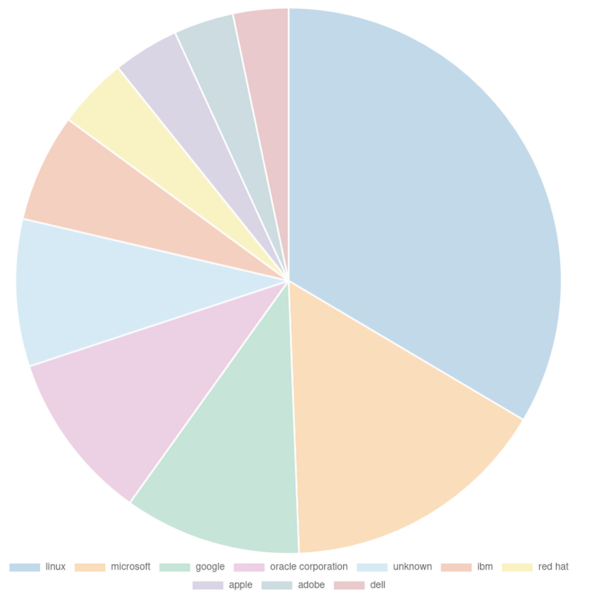 Top 10 Vendors of the Month